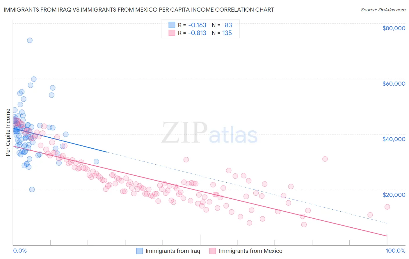 Immigrants from Iraq vs Immigrants from Mexico Per Capita Income