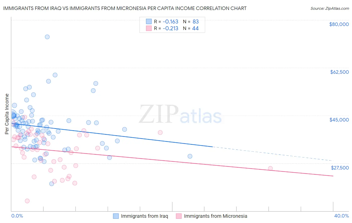 Immigrants from Iraq vs Immigrants from Micronesia Per Capita Income