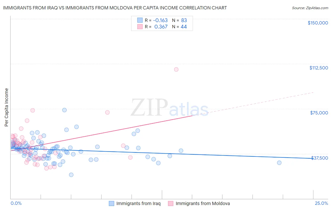 Immigrants from Iraq vs Immigrants from Moldova Per Capita Income