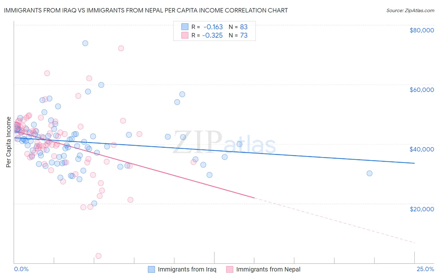 Immigrants from Iraq vs Immigrants from Nepal Per Capita Income