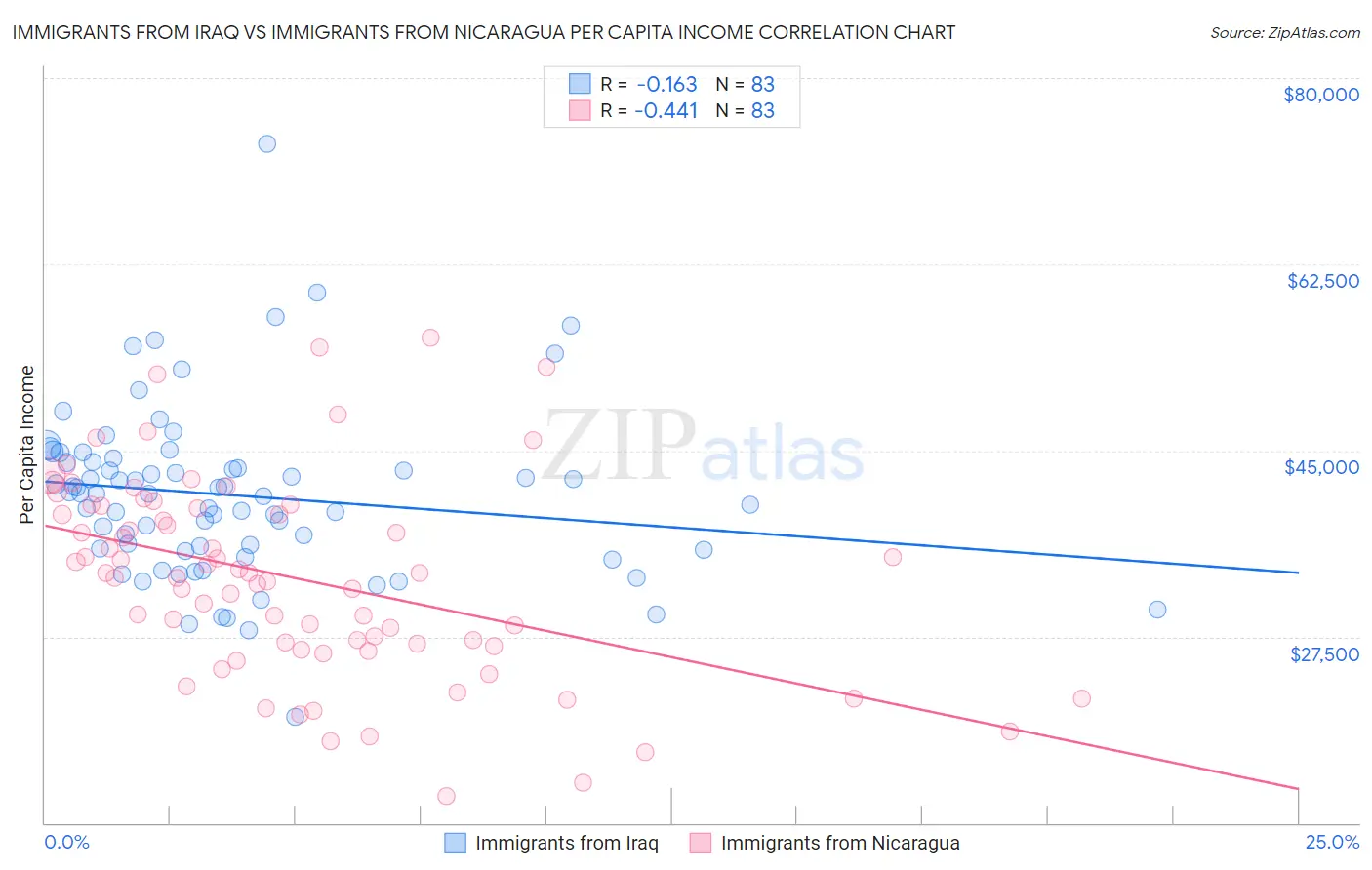 Immigrants from Iraq vs Immigrants from Nicaragua Per Capita Income