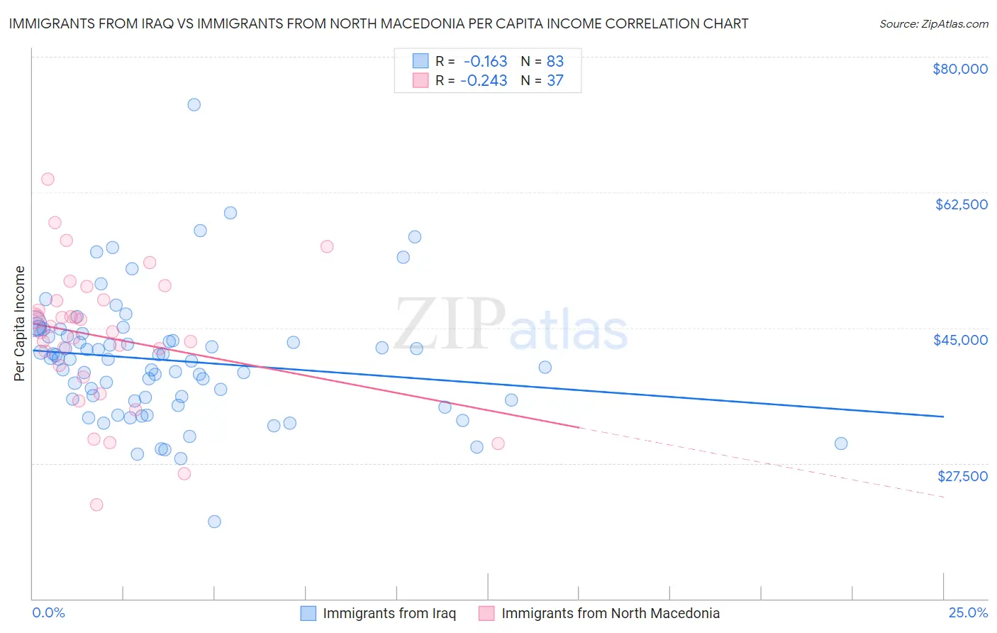 Immigrants from Iraq vs Immigrants from North Macedonia Per Capita Income