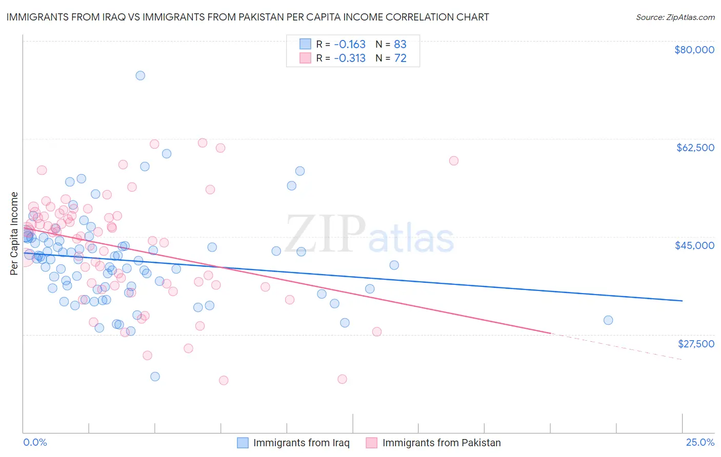 Immigrants from Iraq vs Immigrants from Pakistan Per Capita Income