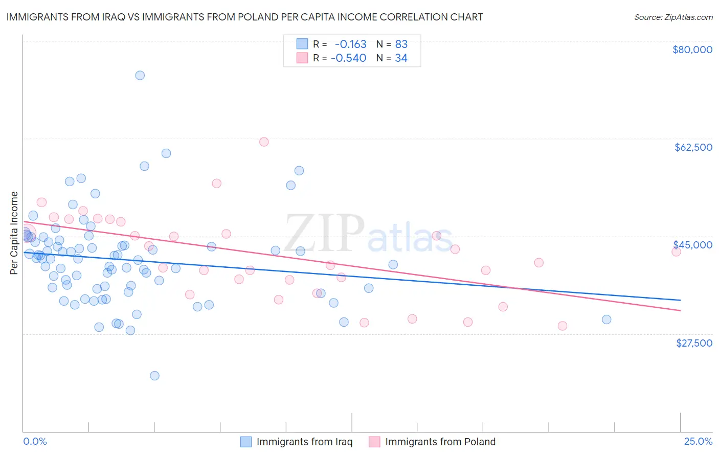 Immigrants from Iraq vs Immigrants from Poland Per Capita Income