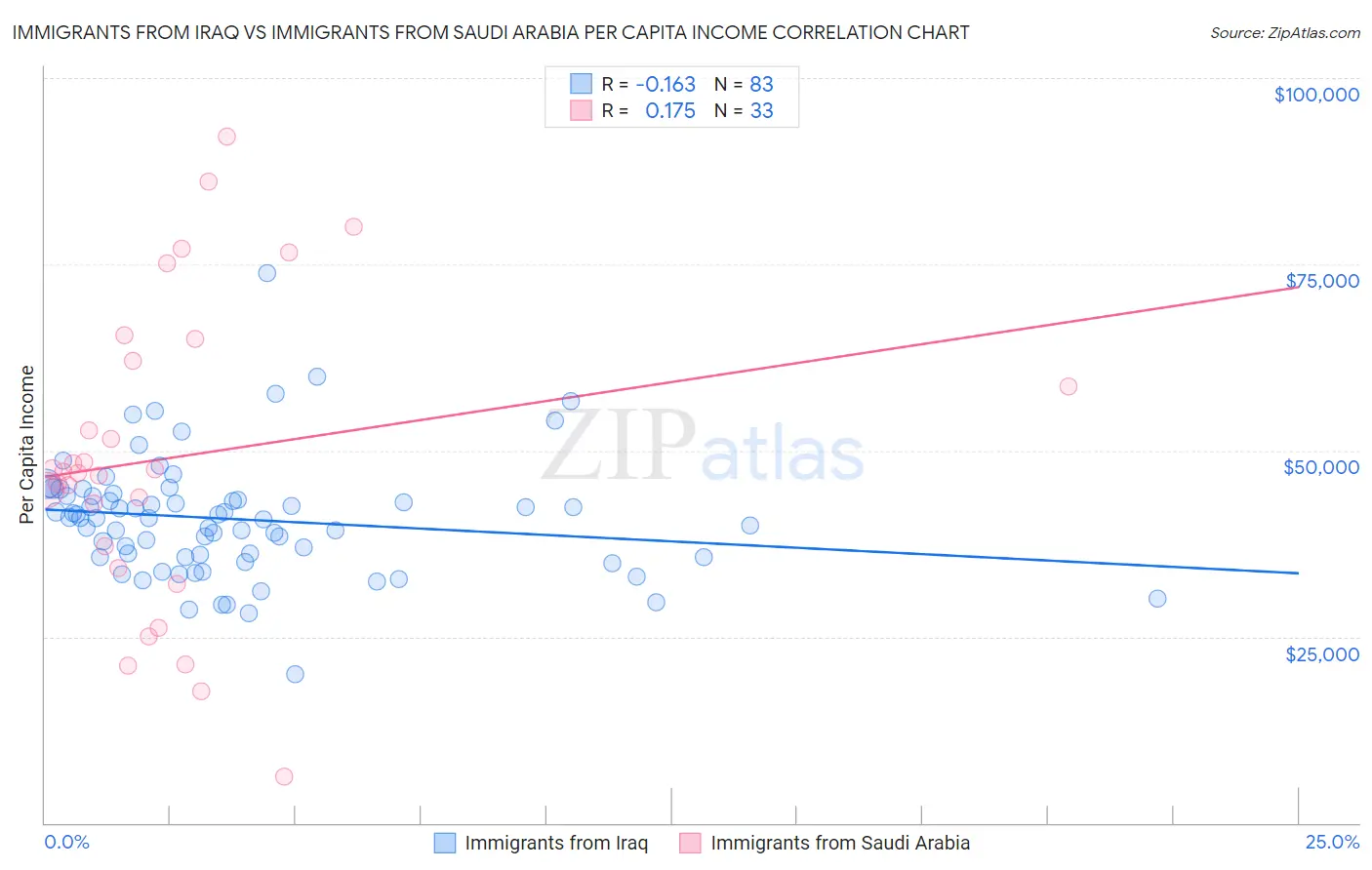 Immigrants from Iraq vs Immigrants from Saudi Arabia Per Capita Income