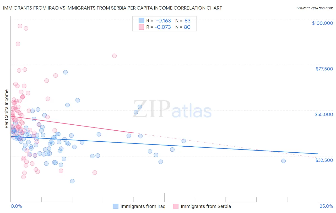 Immigrants from Iraq vs Immigrants from Serbia Per Capita Income
