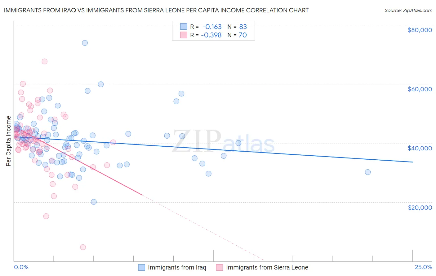Immigrants from Iraq vs Immigrants from Sierra Leone Per Capita Income