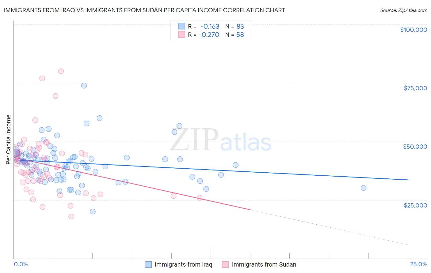 Immigrants from Iraq vs Immigrants from Sudan Per Capita Income