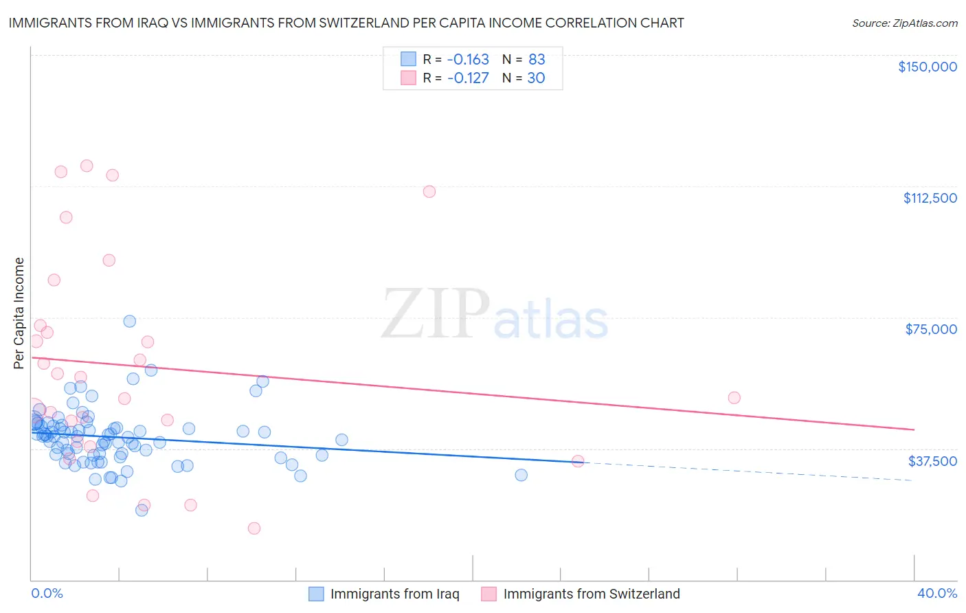 Immigrants from Iraq vs Immigrants from Switzerland Per Capita Income