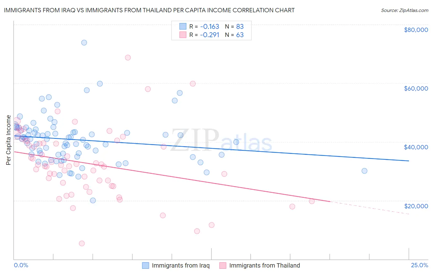 Immigrants from Iraq vs Immigrants from Thailand Per Capita Income