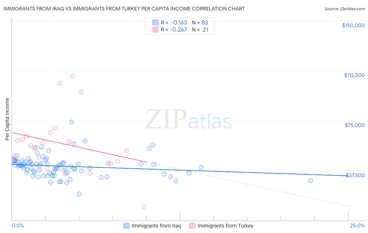 Immigrants from Iraq vs Immigrants from Turkey Per Capita Income