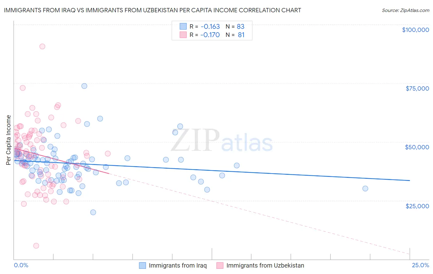Immigrants from Iraq vs Immigrants from Uzbekistan Per Capita Income