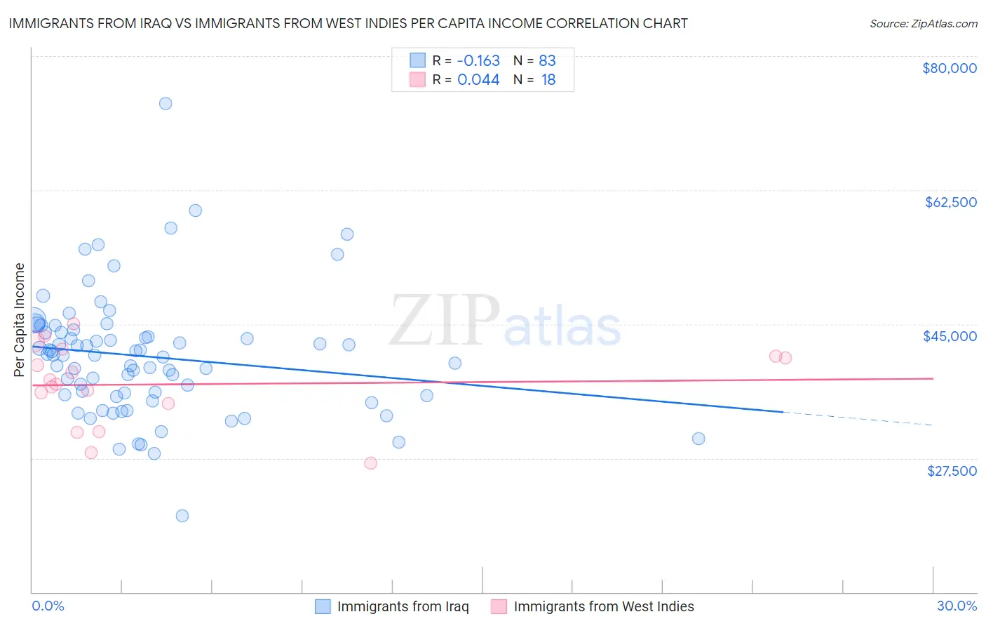 Immigrants from Iraq vs Immigrants from West Indies Per Capita Income