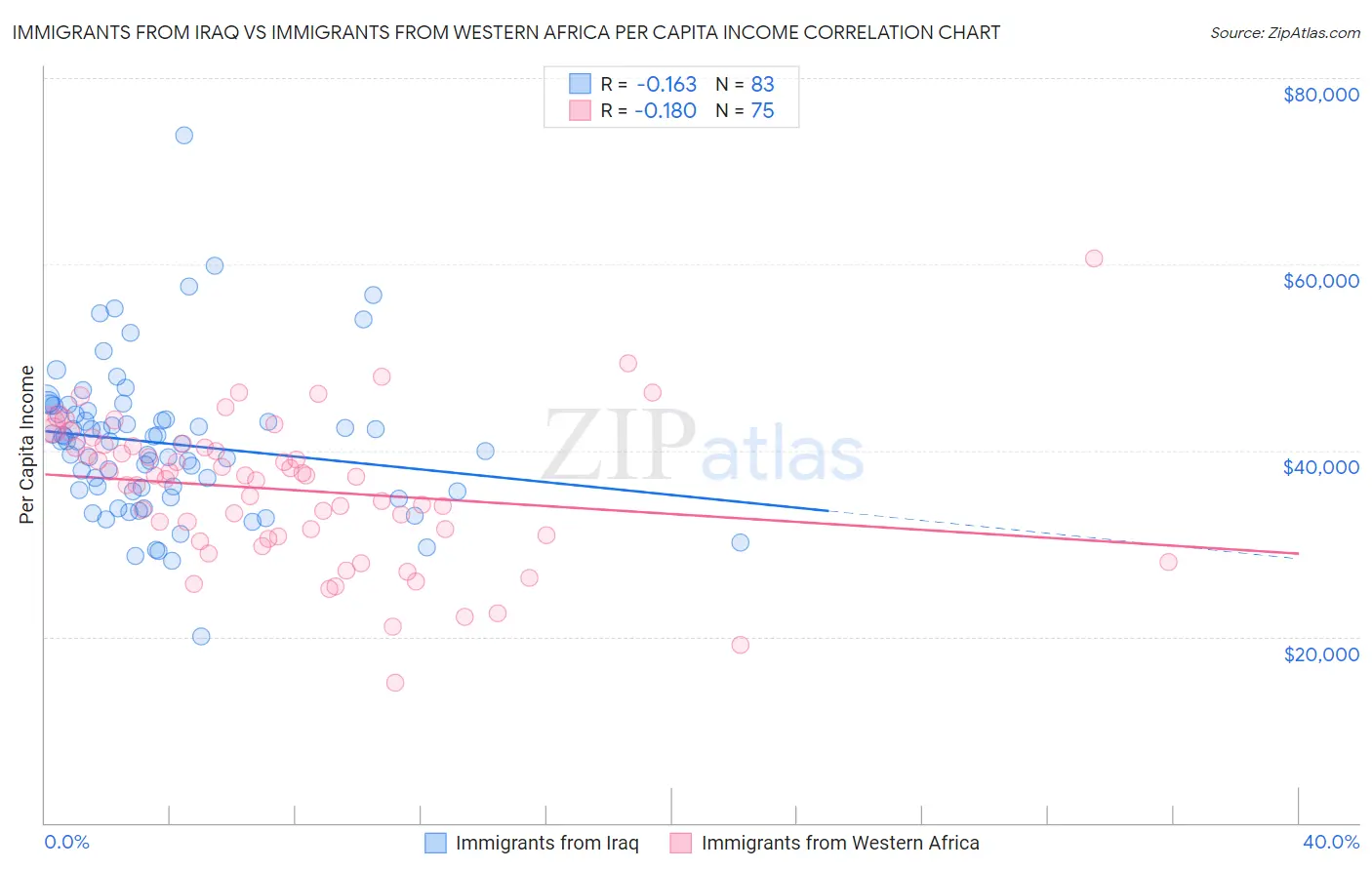 Immigrants from Iraq vs Immigrants from Western Africa Per Capita Income