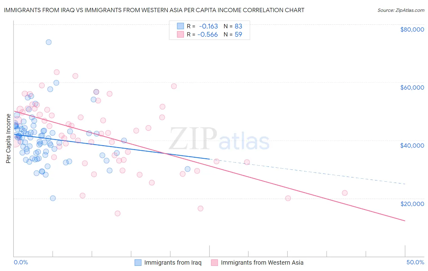 Immigrants from Iraq vs Immigrants from Western Asia Per Capita Income