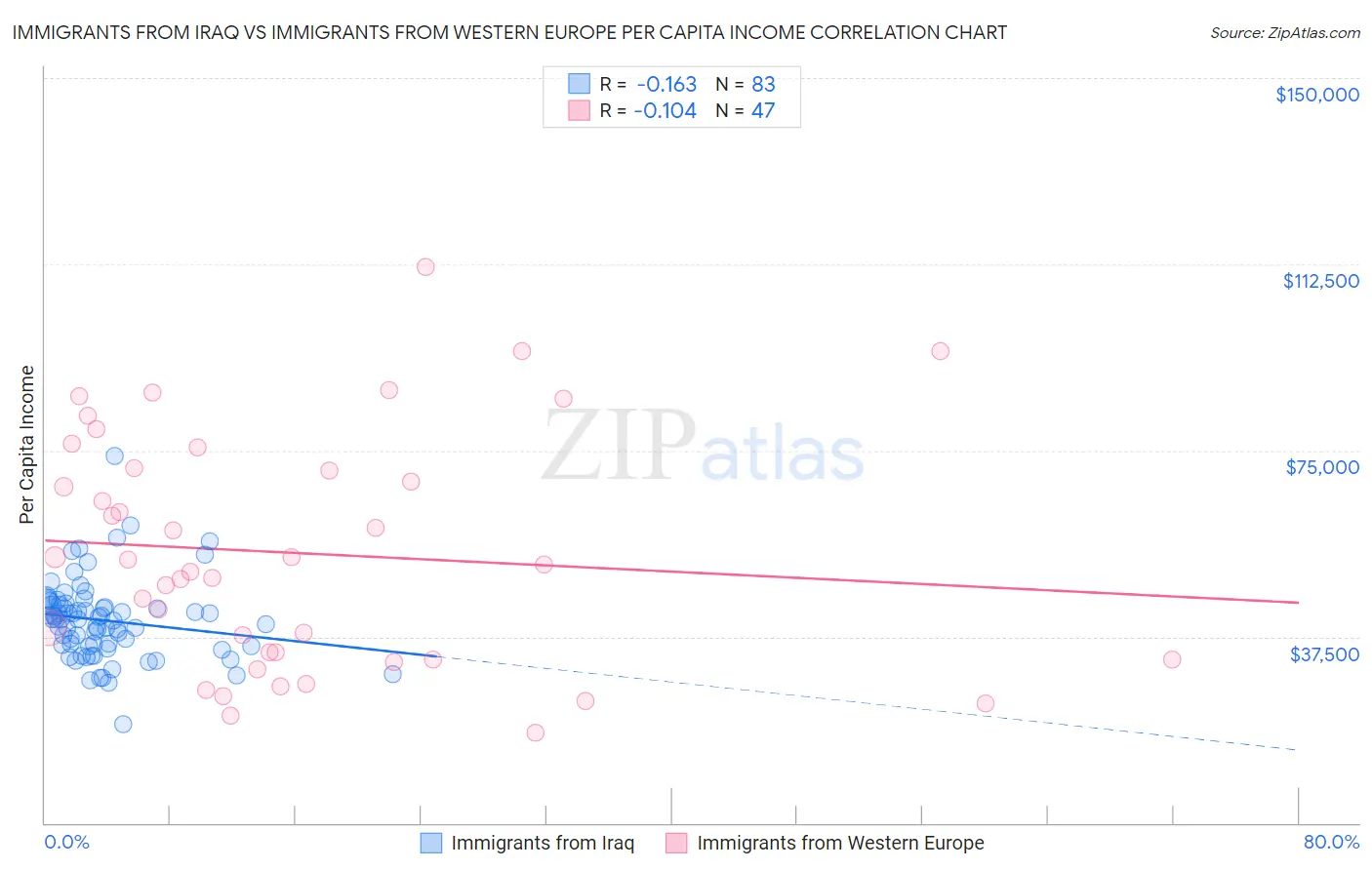 Immigrants from Iraq vs Immigrants from Western Europe Per Capita Income