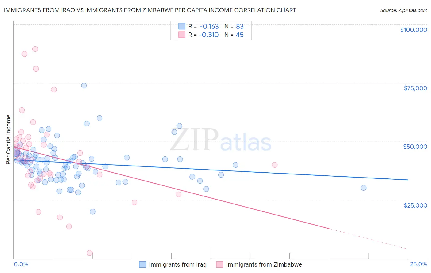 Immigrants from Iraq vs Immigrants from Zimbabwe Per Capita Income