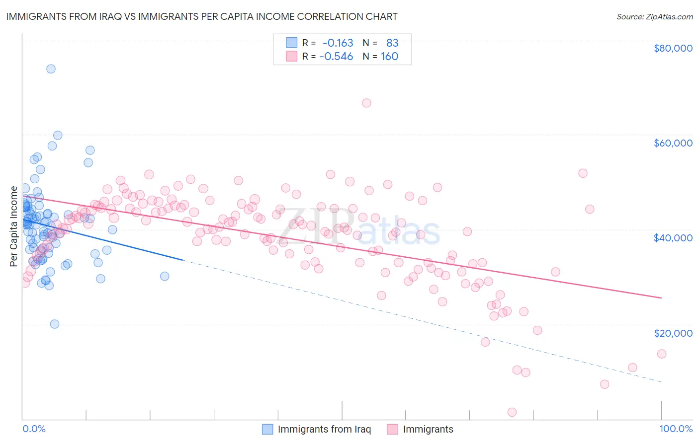 Immigrants from Iraq vs Immigrants Per Capita Income