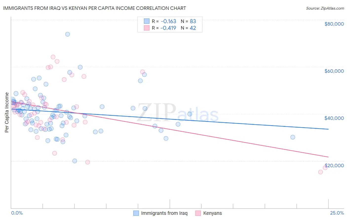 Immigrants from Iraq vs Kenyan Per Capita Income