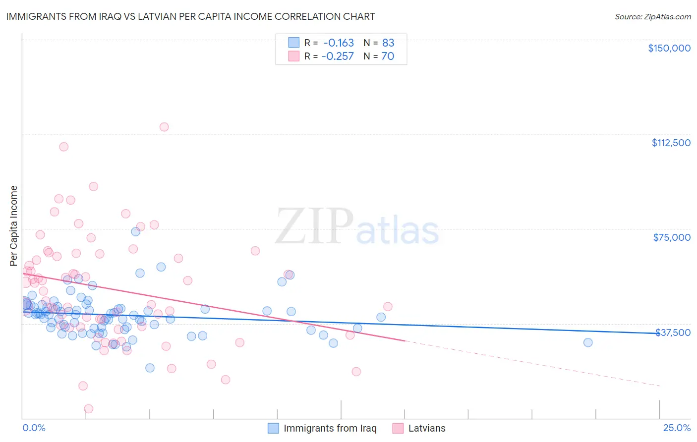 Immigrants from Iraq vs Latvian Per Capita Income