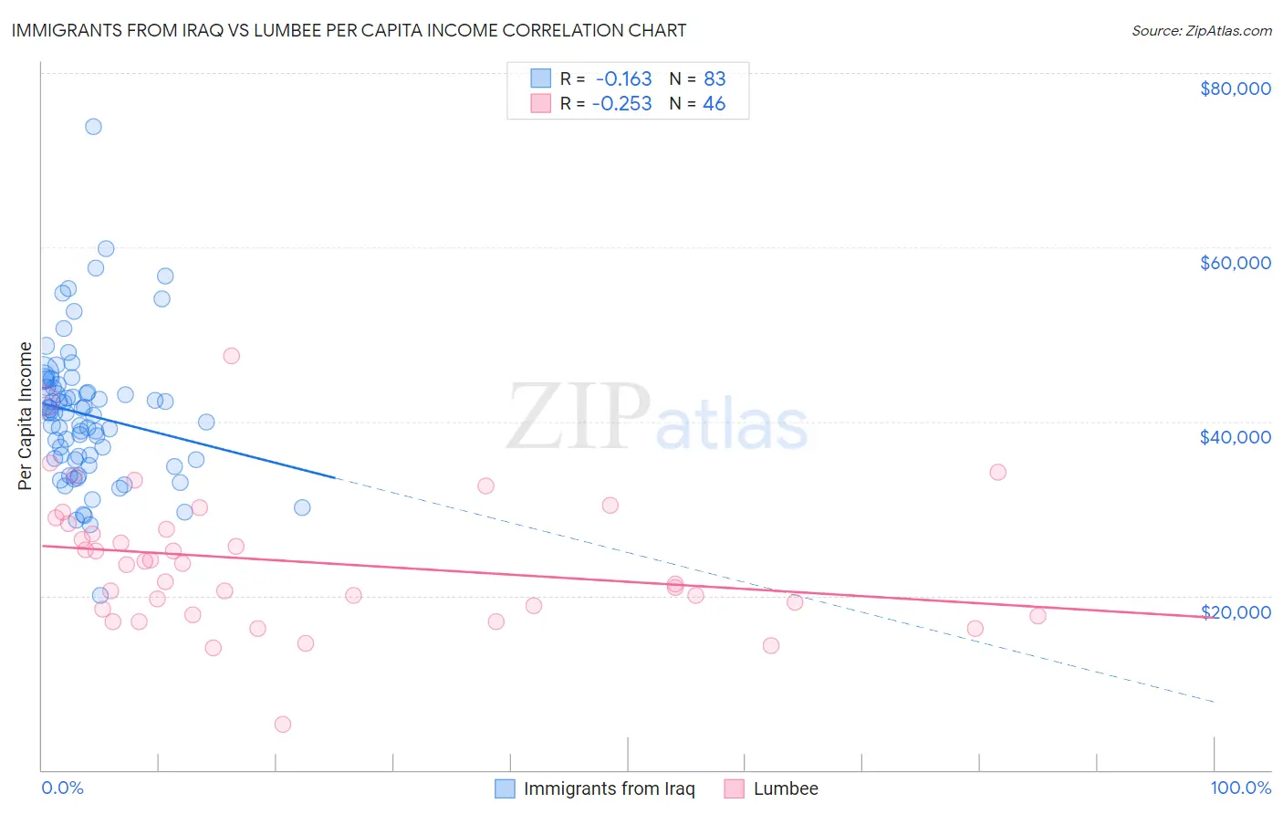 Immigrants from Iraq vs Lumbee Per Capita Income