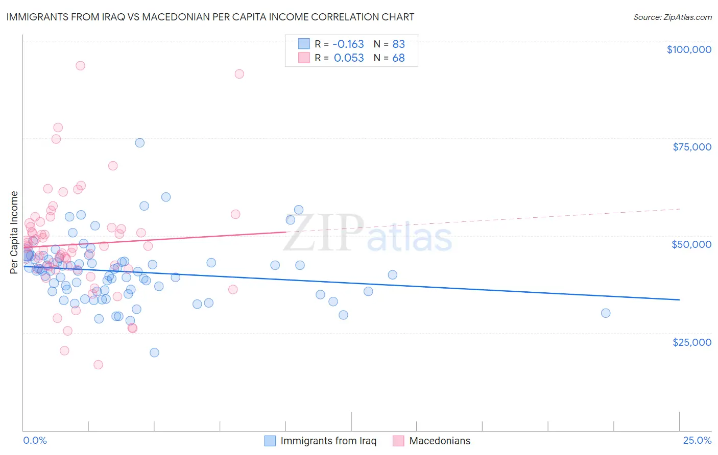 Immigrants from Iraq vs Macedonian Per Capita Income