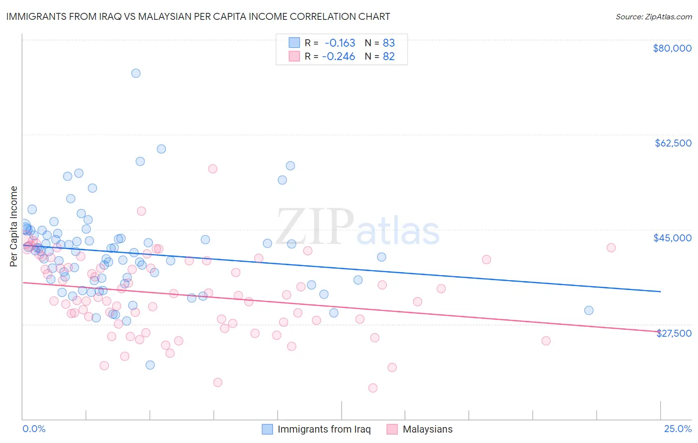 Immigrants from Iraq vs Malaysian Per Capita Income