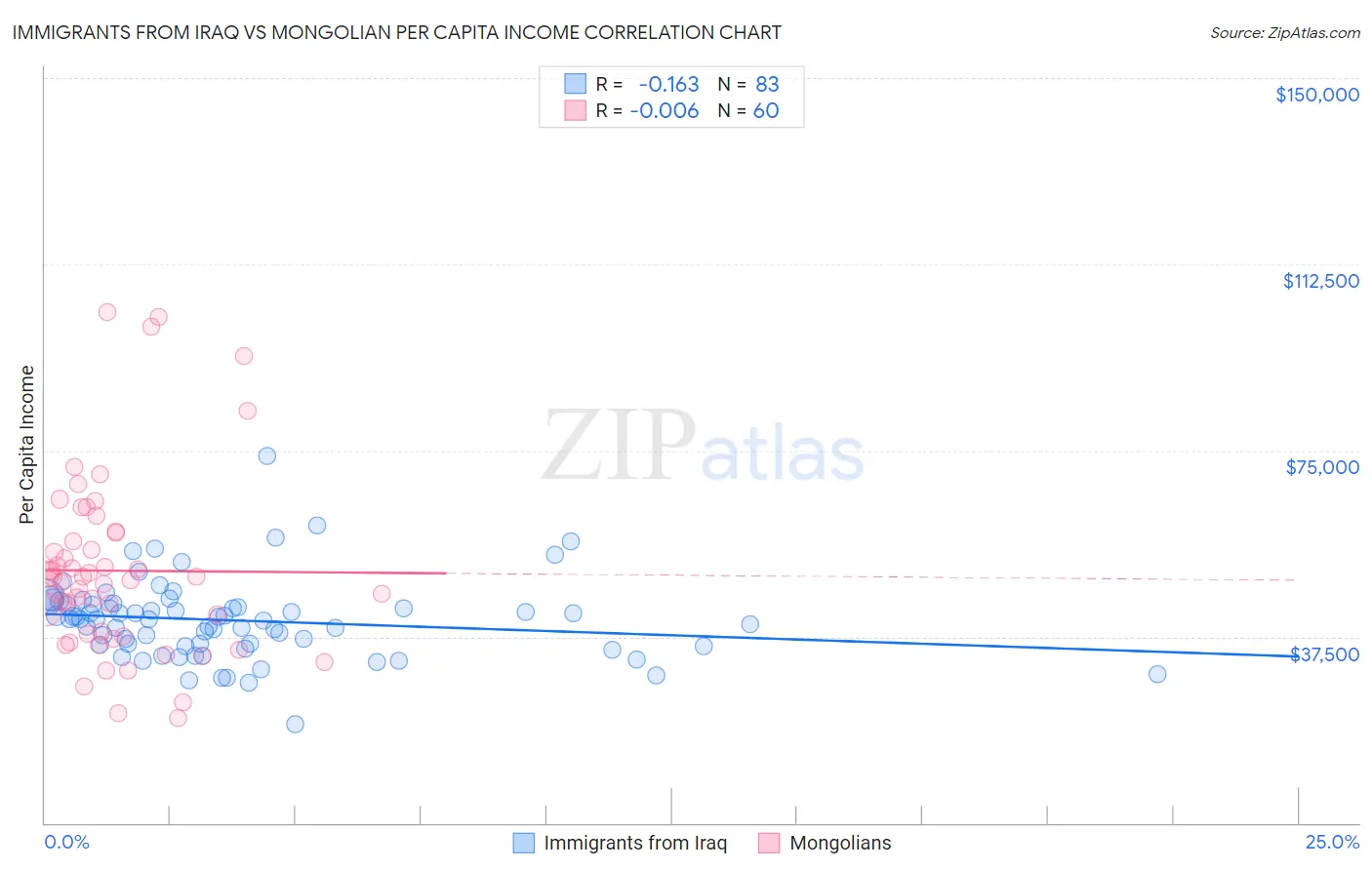 Immigrants from Iraq vs Mongolian Per Capita Income