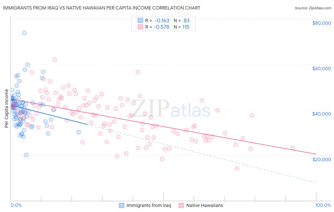 Immigrants from Iraq vs Native Hawaiian Per Capita Income