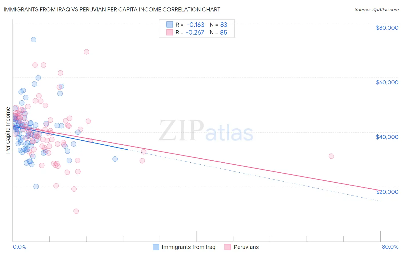 Immigrants from Iraq vs Peruvian Per Capita Income