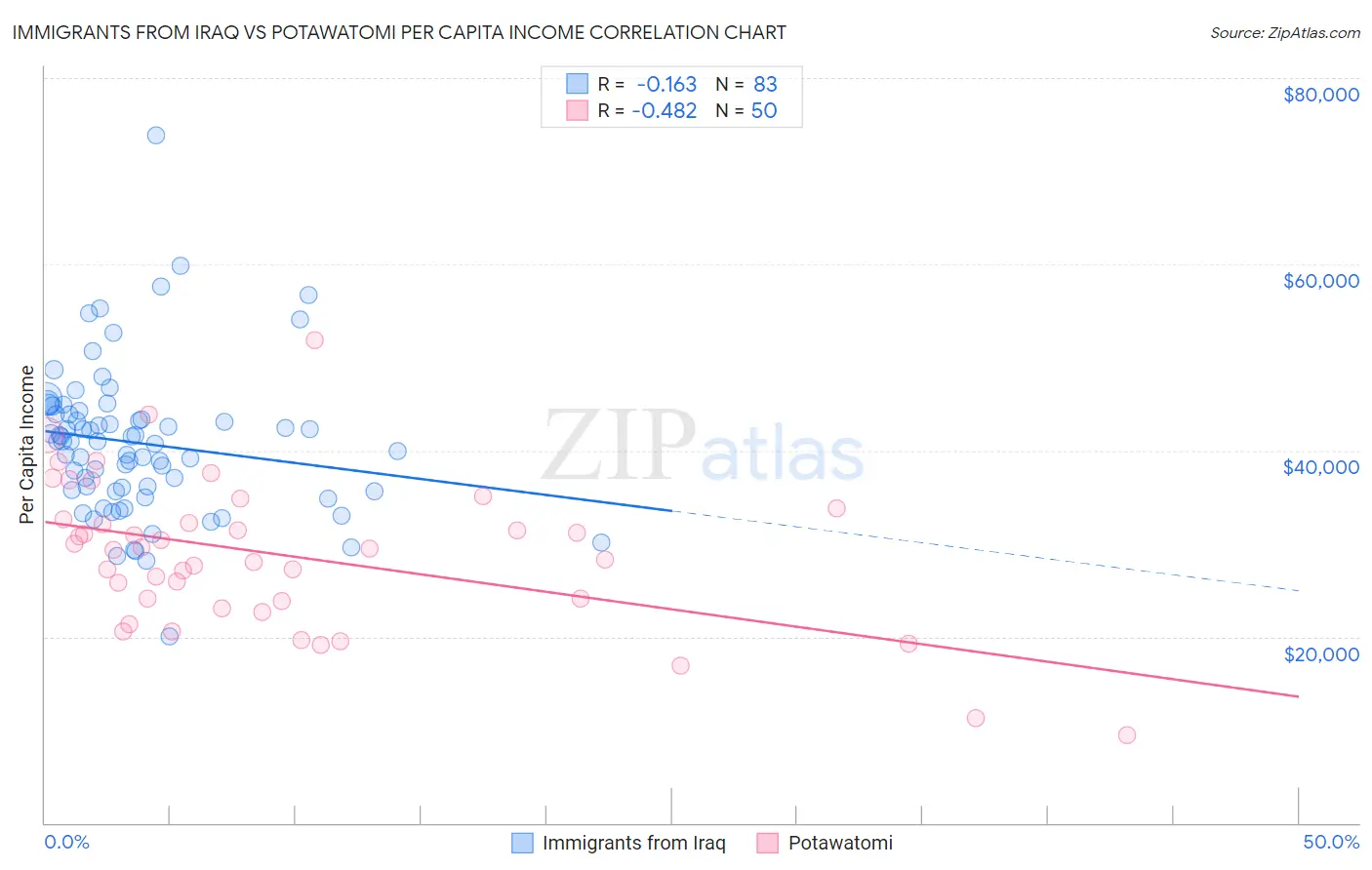 Immigrants from Iraq vs Potawatomi Per Capita Income