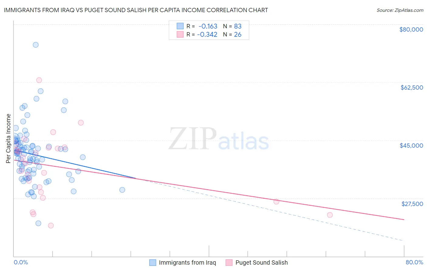 Immigrants from Iraq vs Puget Sound Salish Per Capita Income