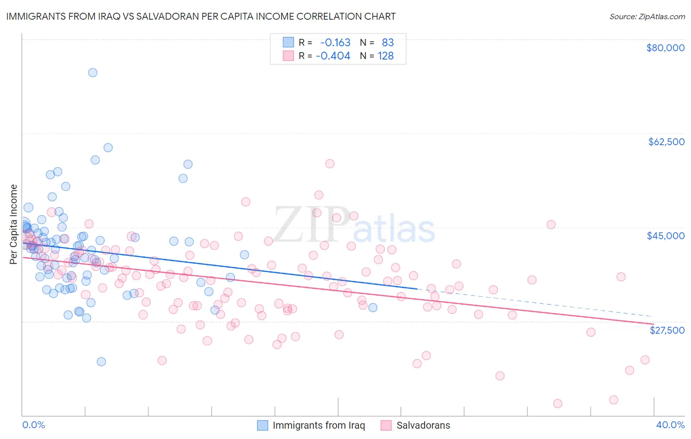 Immigrants from Iraq vs Salvadoran Per Capita Income