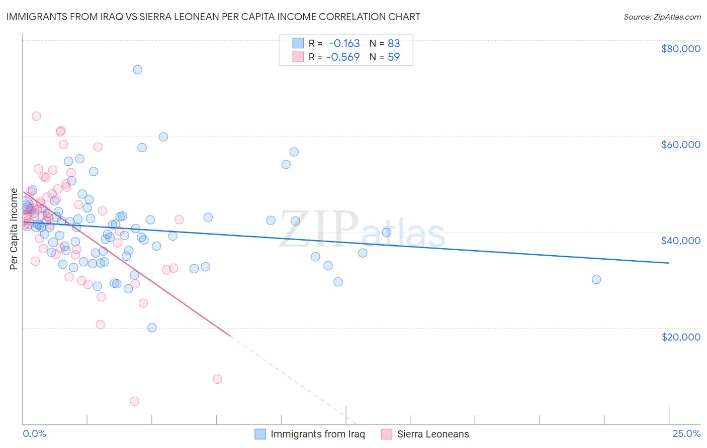 Immigrants from Iraq vs Sierra Leonean Per Capita Income