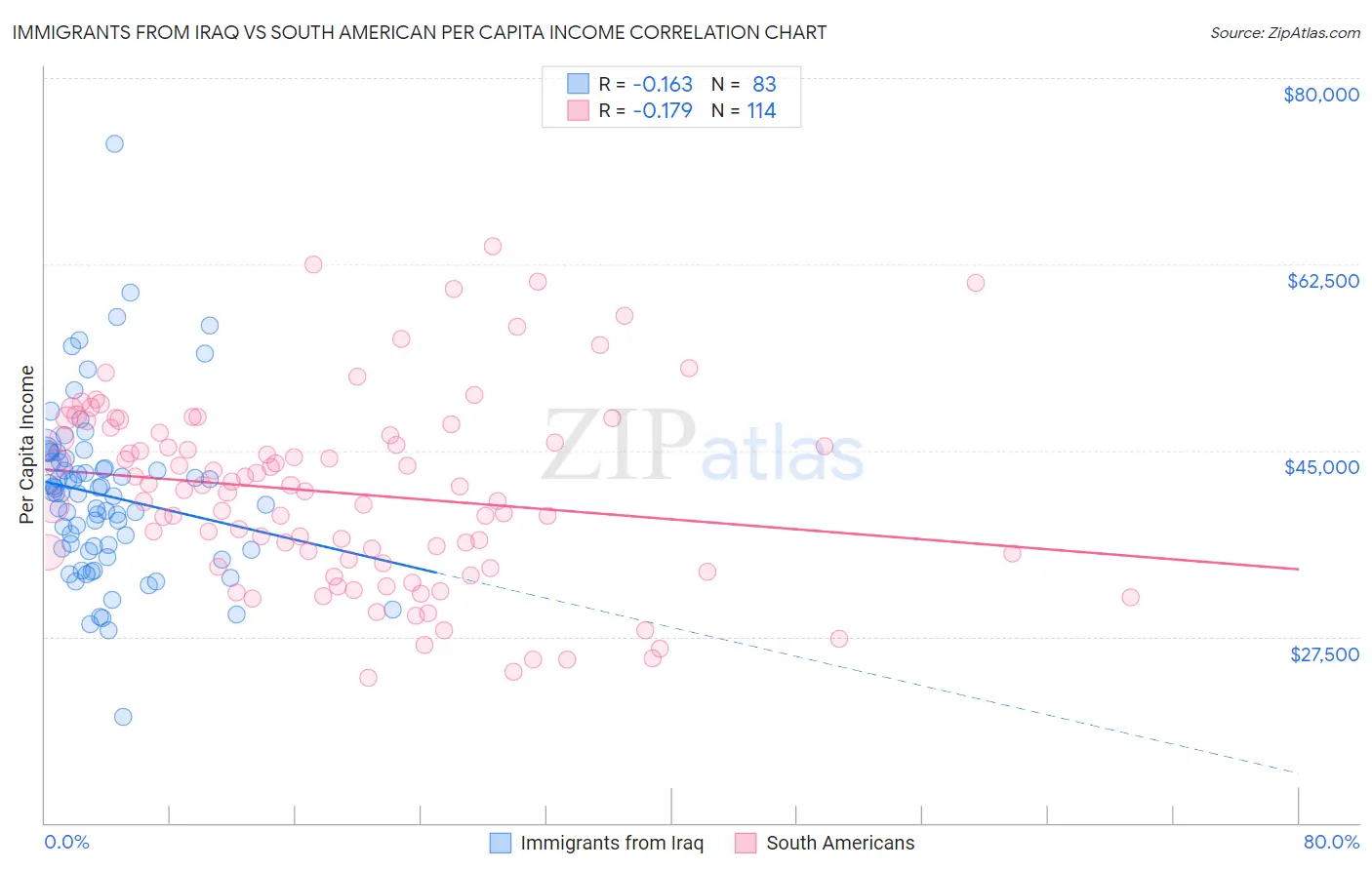Immigrants from Iraq vs South American Per Capita Income