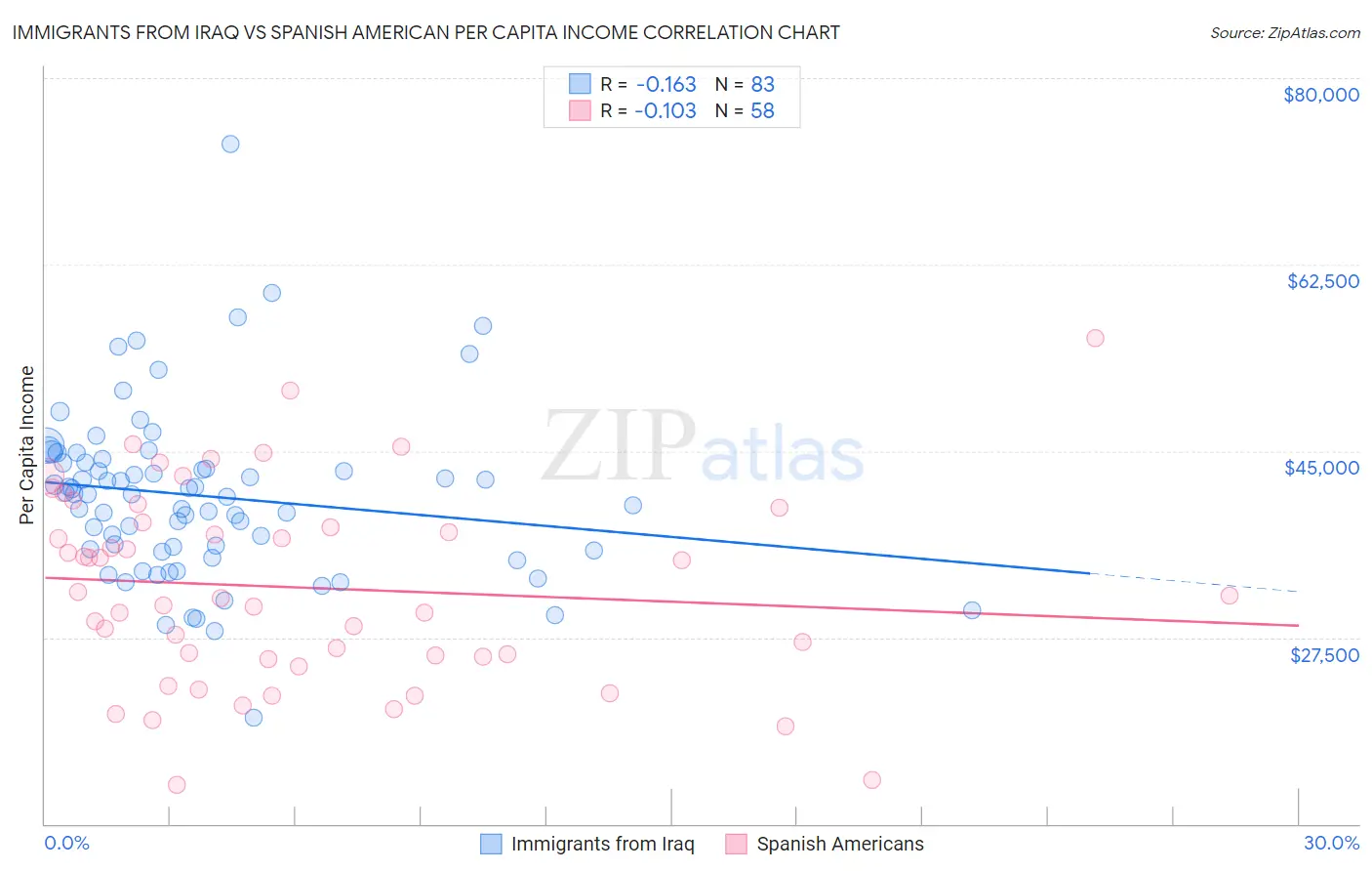 Immigrants from Iraq vs Spanish American Per Capita Income