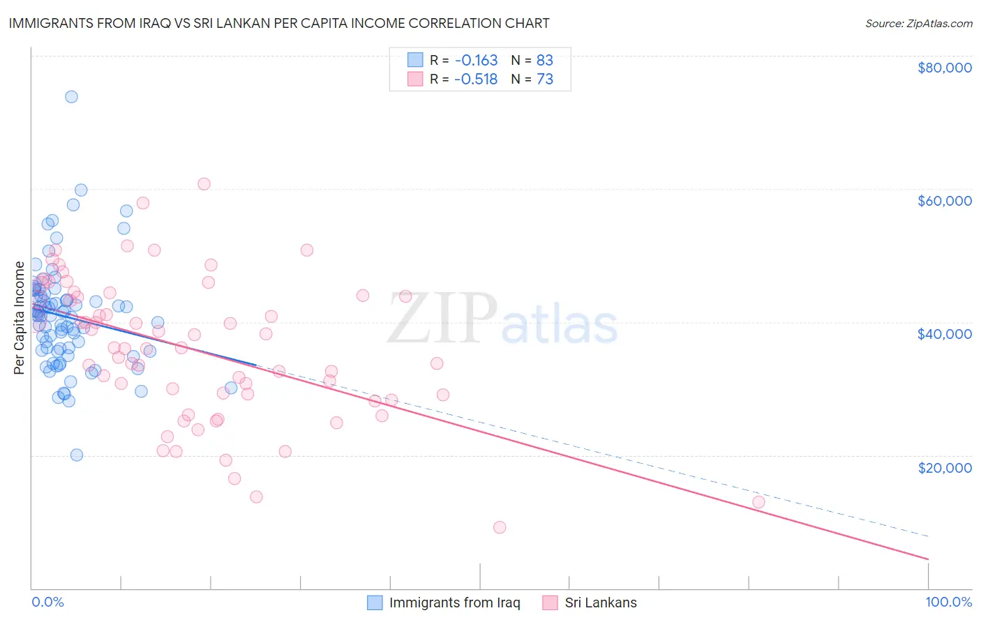Immigrants from Iraq vs Sri Lankan Per Capita Income
