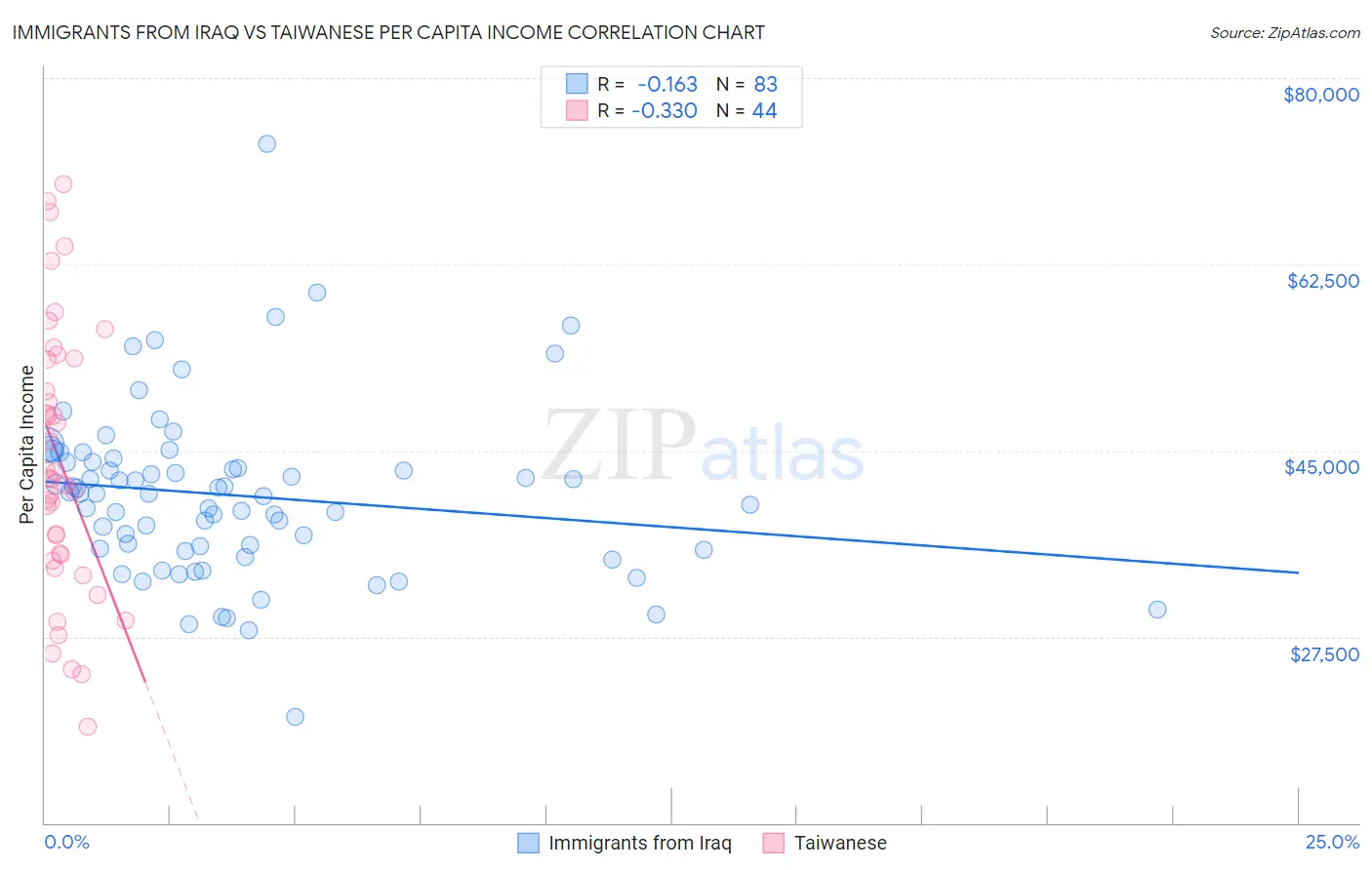 Immigrants from Iraq vs Taiwanese Per Capita Income