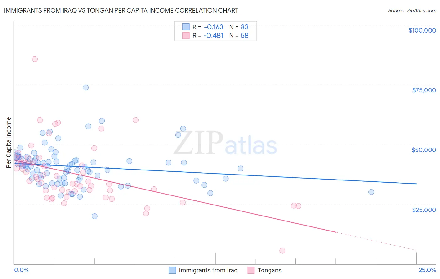 Immigrants from Iraq vs Tongan Per Capita Income