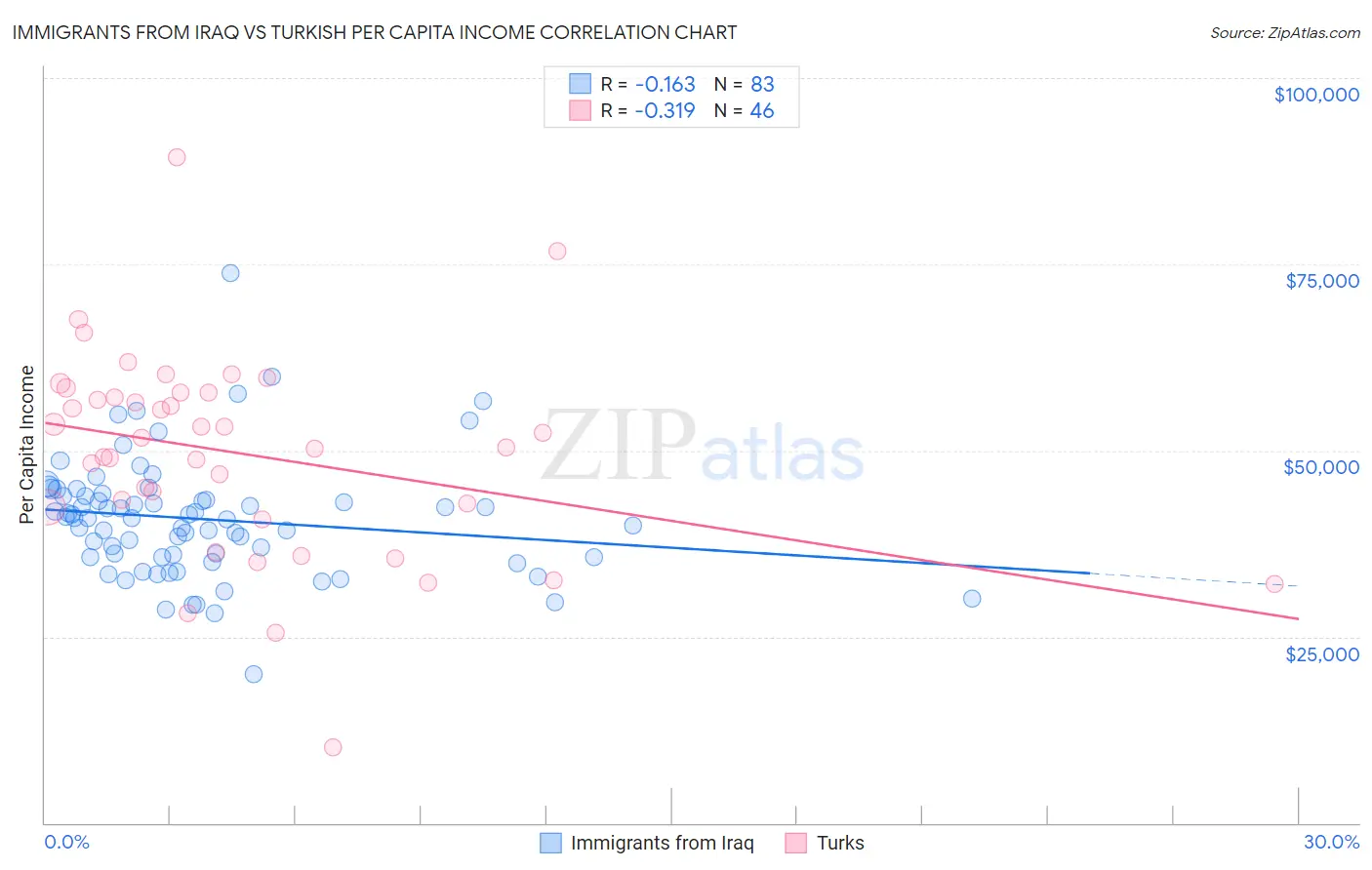 Immigrants from Iraq vs Turkish Per Capita Income