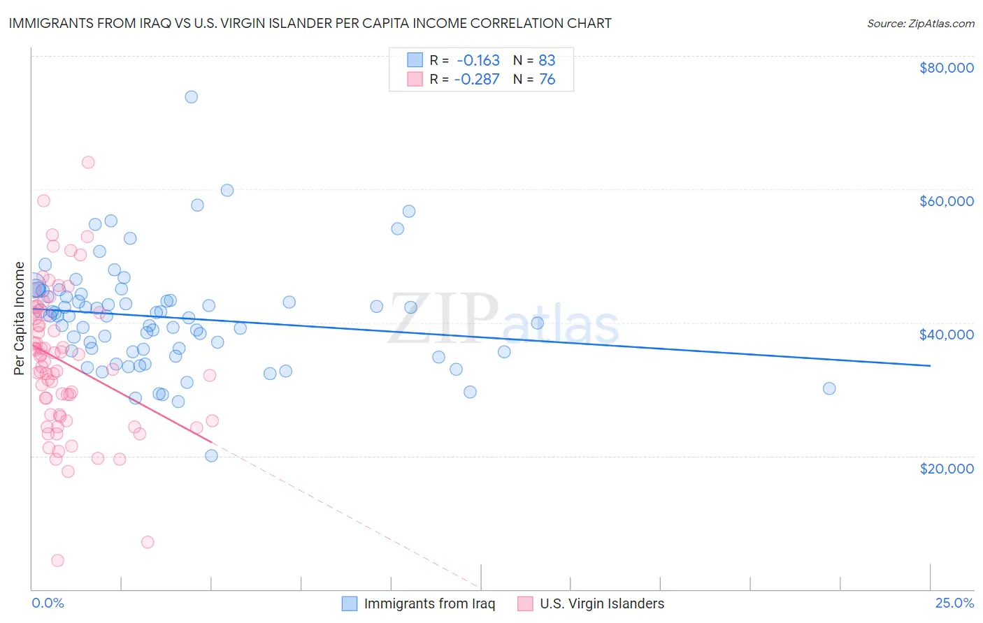 Immigrants from Iraq vs U.S. Virgin Islander Per Capita Income