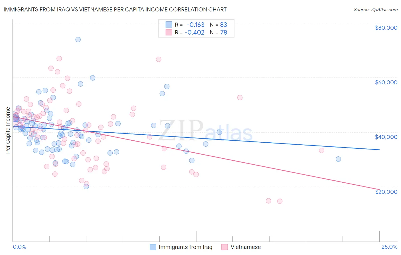 Immigrants from Iraq vs Vietnamese Per Capita Income