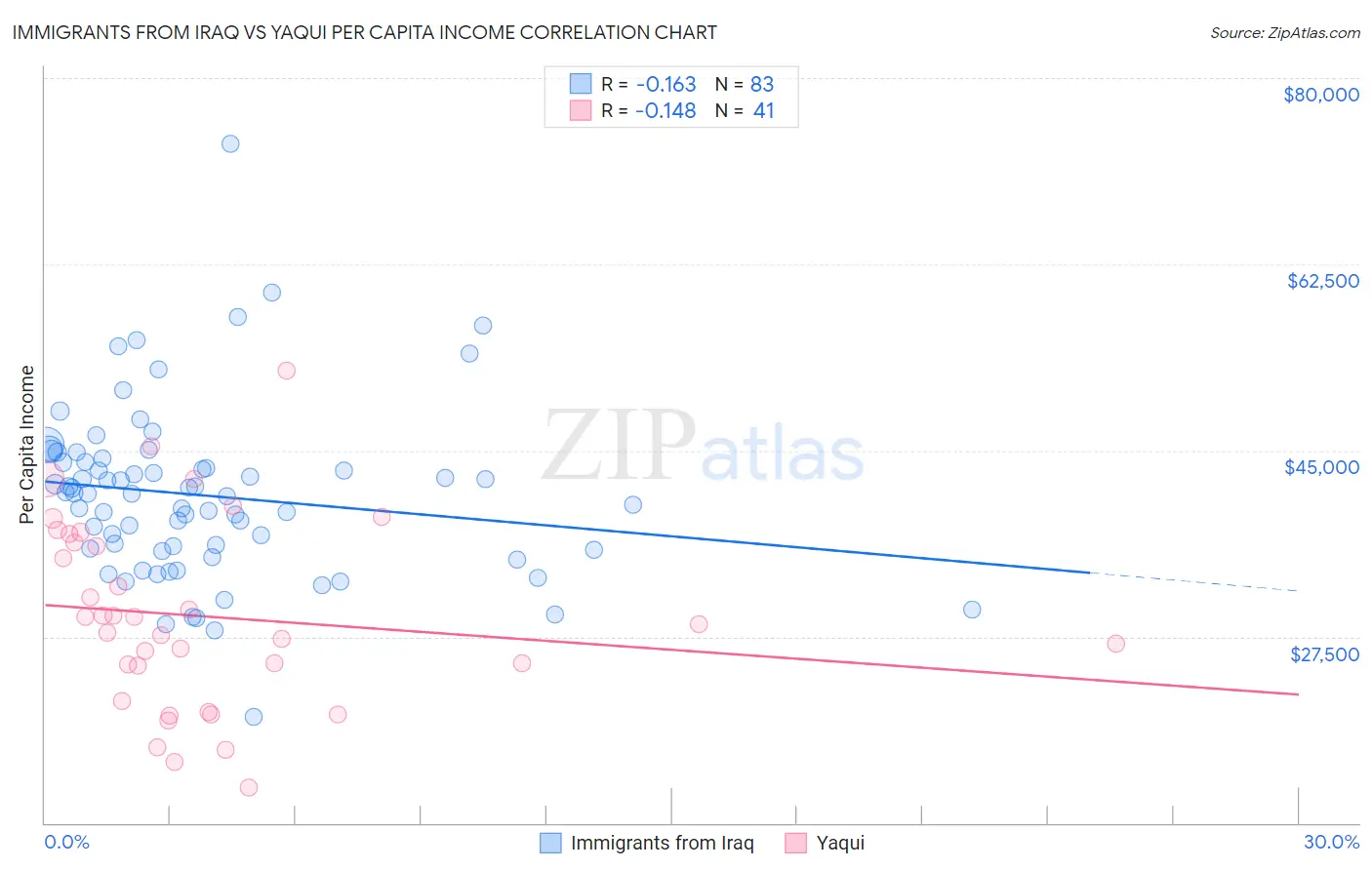 Immigrants from Iraq vs Yaqui Per Capita Income