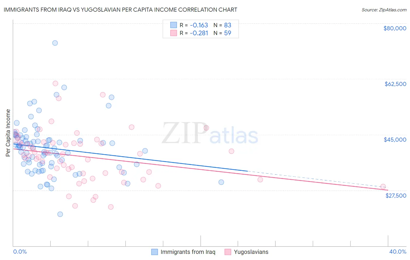 Immigrants from Iraq vs Yugoslavian Per Capita Income