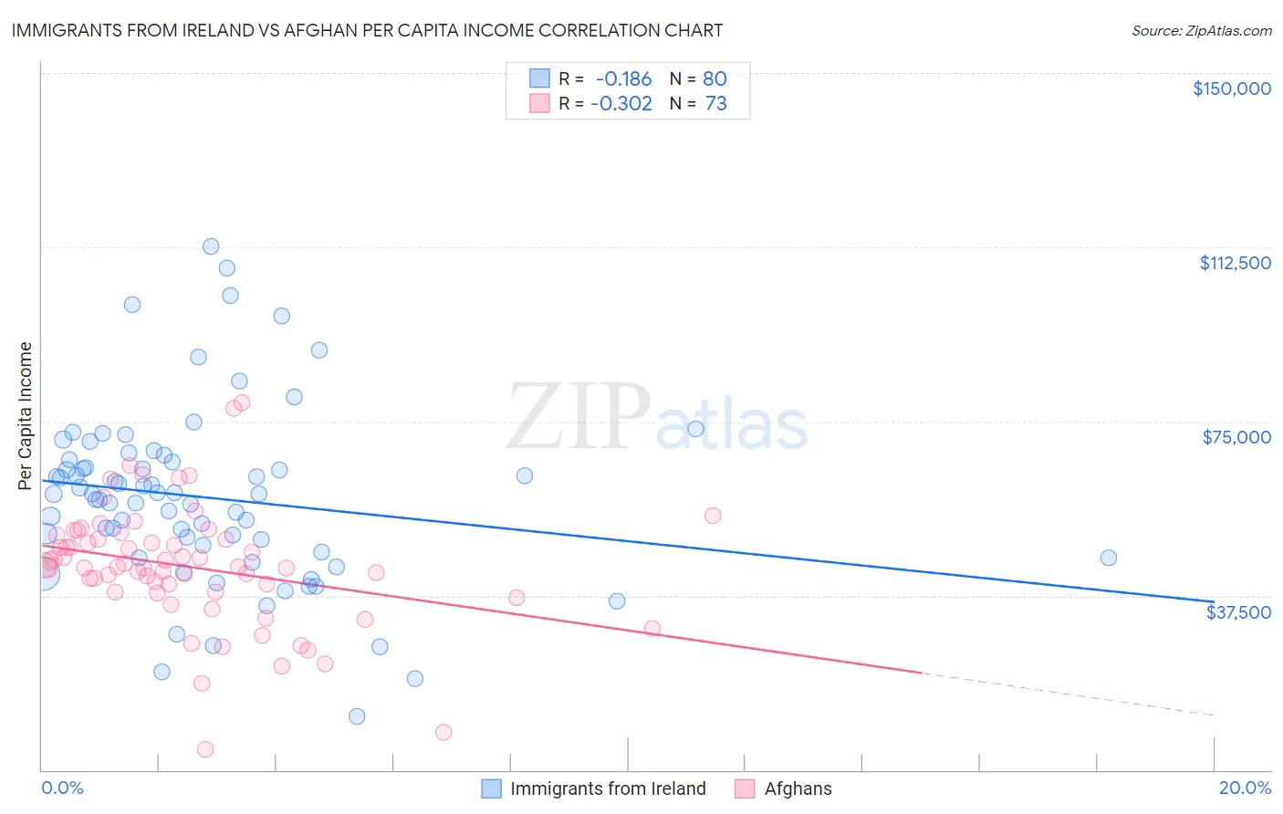 Immigrants from Ireland vs Afghan Per Capita Income