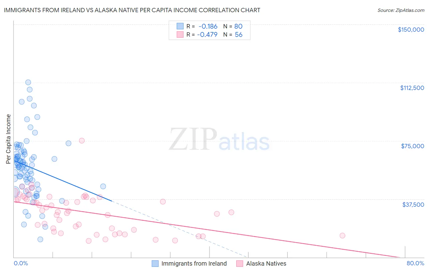 Immigrants from Ireland vs Alaska Native Per Capita Income