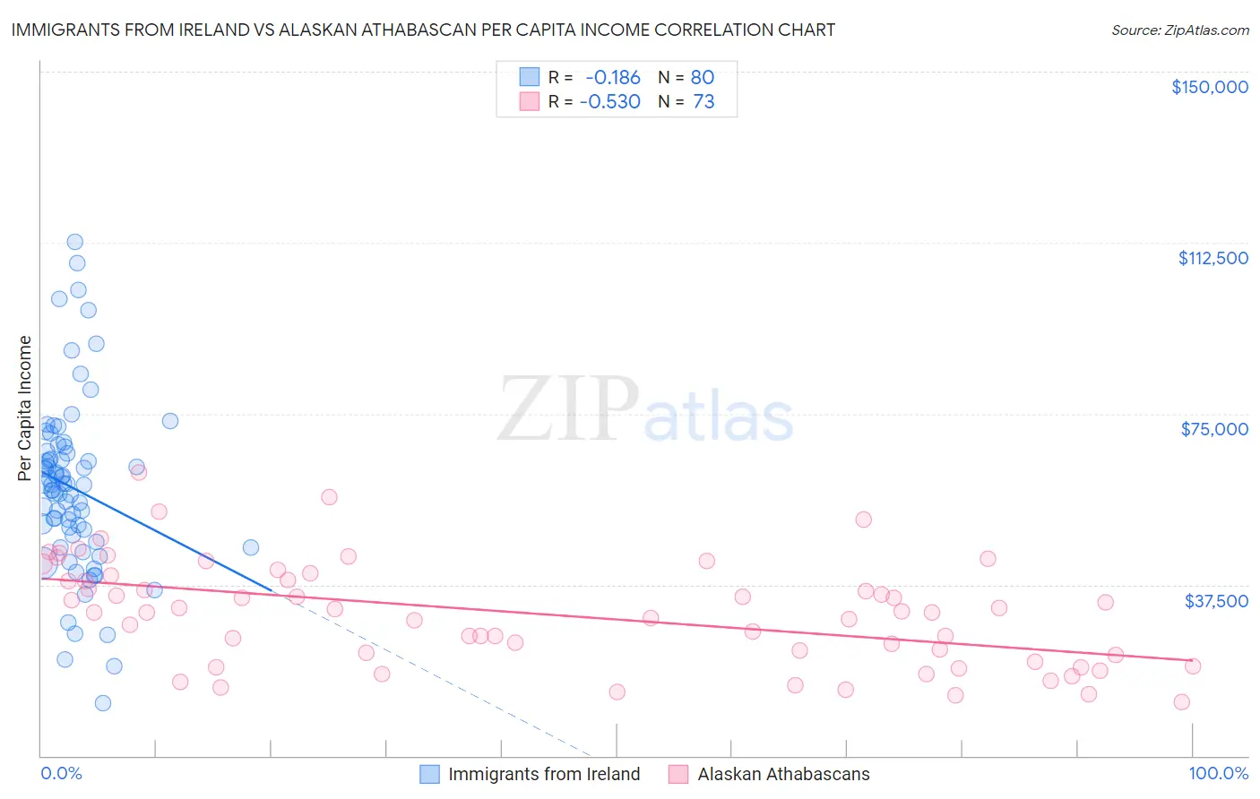 Immigrants from Ireland vs Alaskan Athabascan Per Capita Income