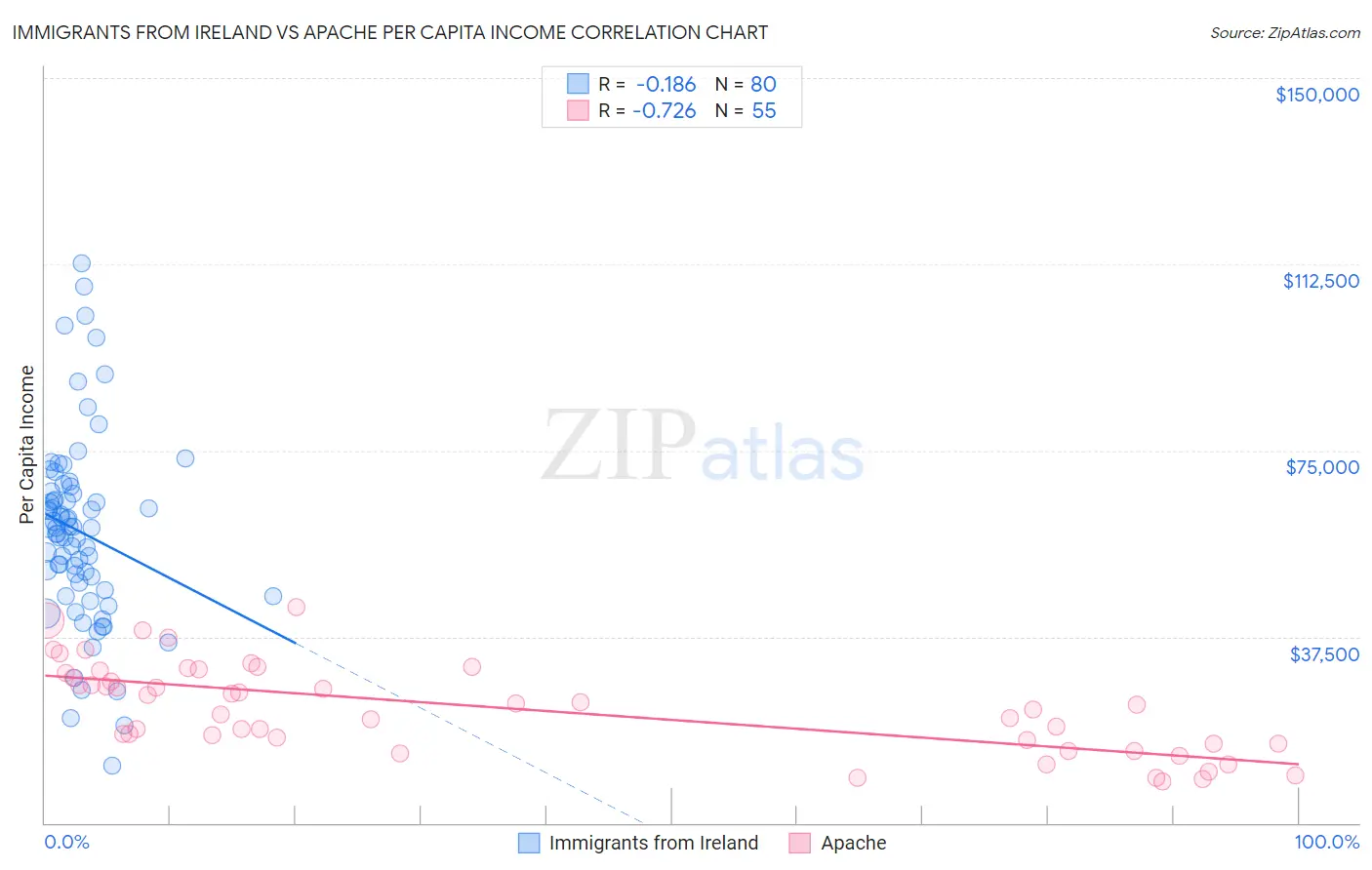 Immigrants from Ireland vs Apache Per Capita Income