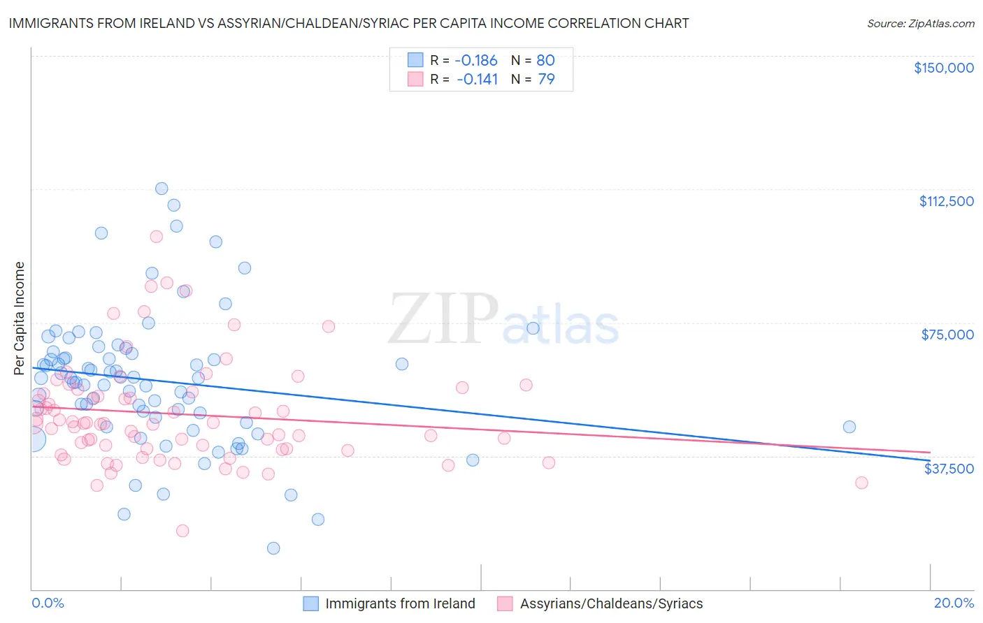 Immigrants from Ireland vs Assyrian/Chaldean/Syriac Per Capita Income