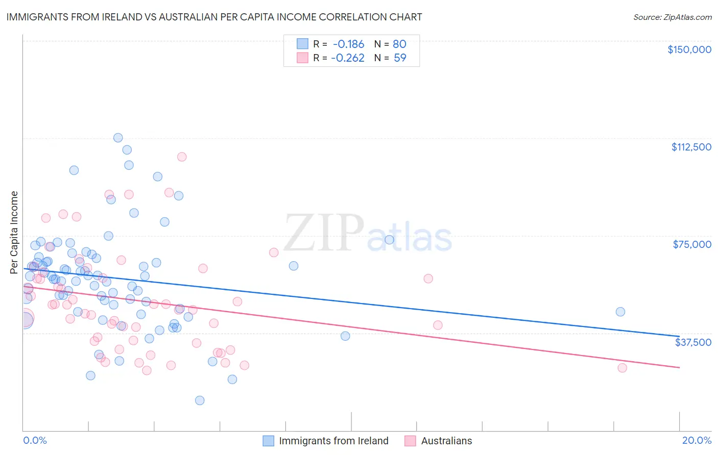 Immigrants from Ireland vs Australian Per Capita Income